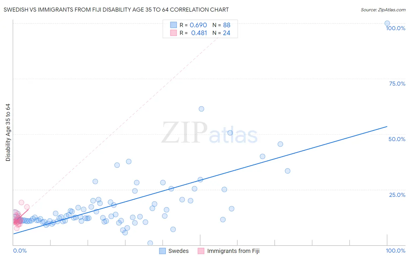 Swedish vs Immigrants from Fiji Disability Age 35 to 64