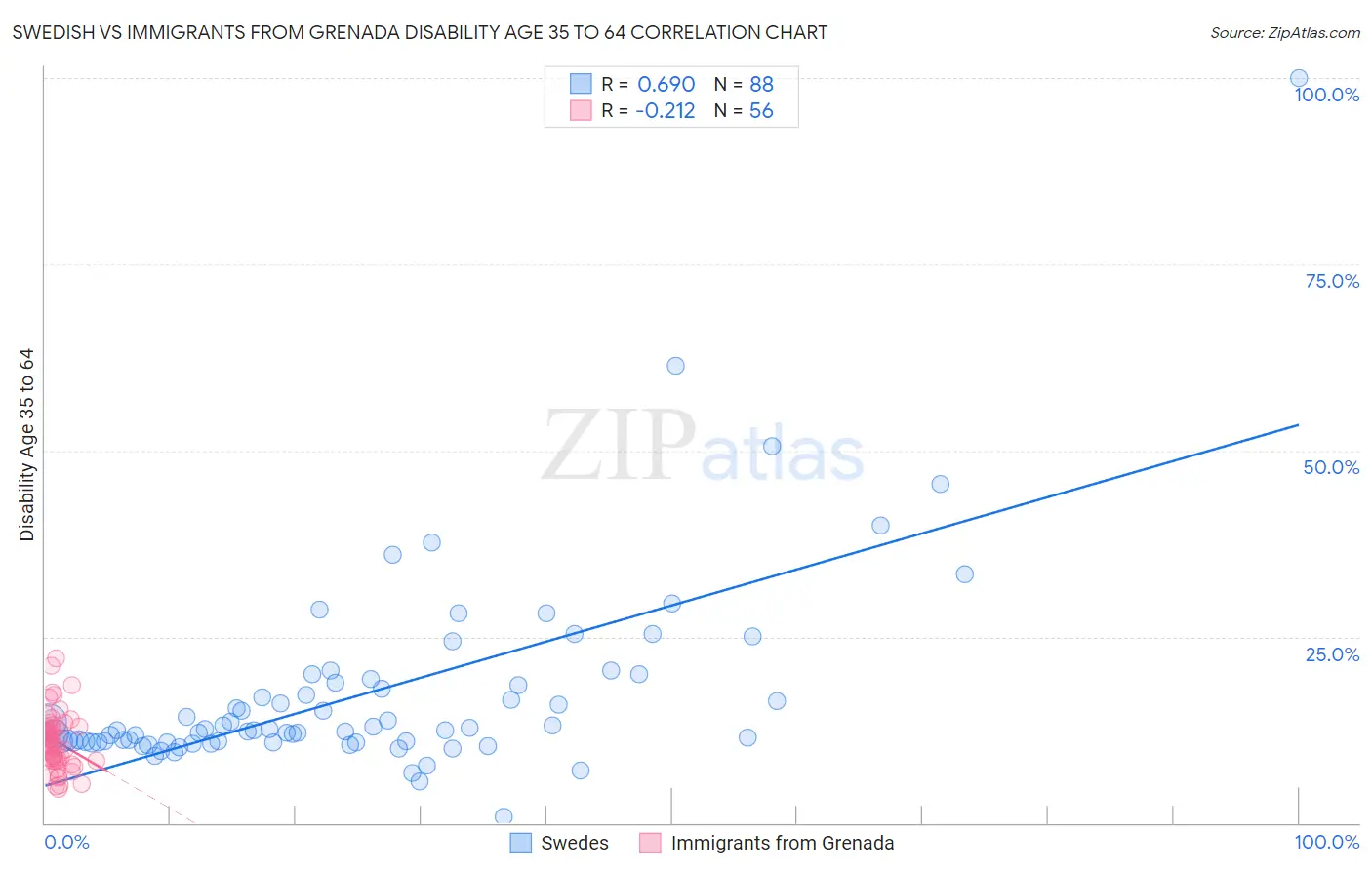 Swedish vs Immigrants from Grenada Disability Age 35 to 64
