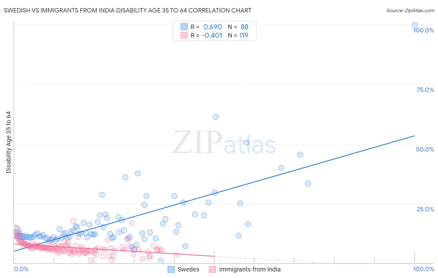Swedish vs Immigrants from India Disability Age 35 to 64