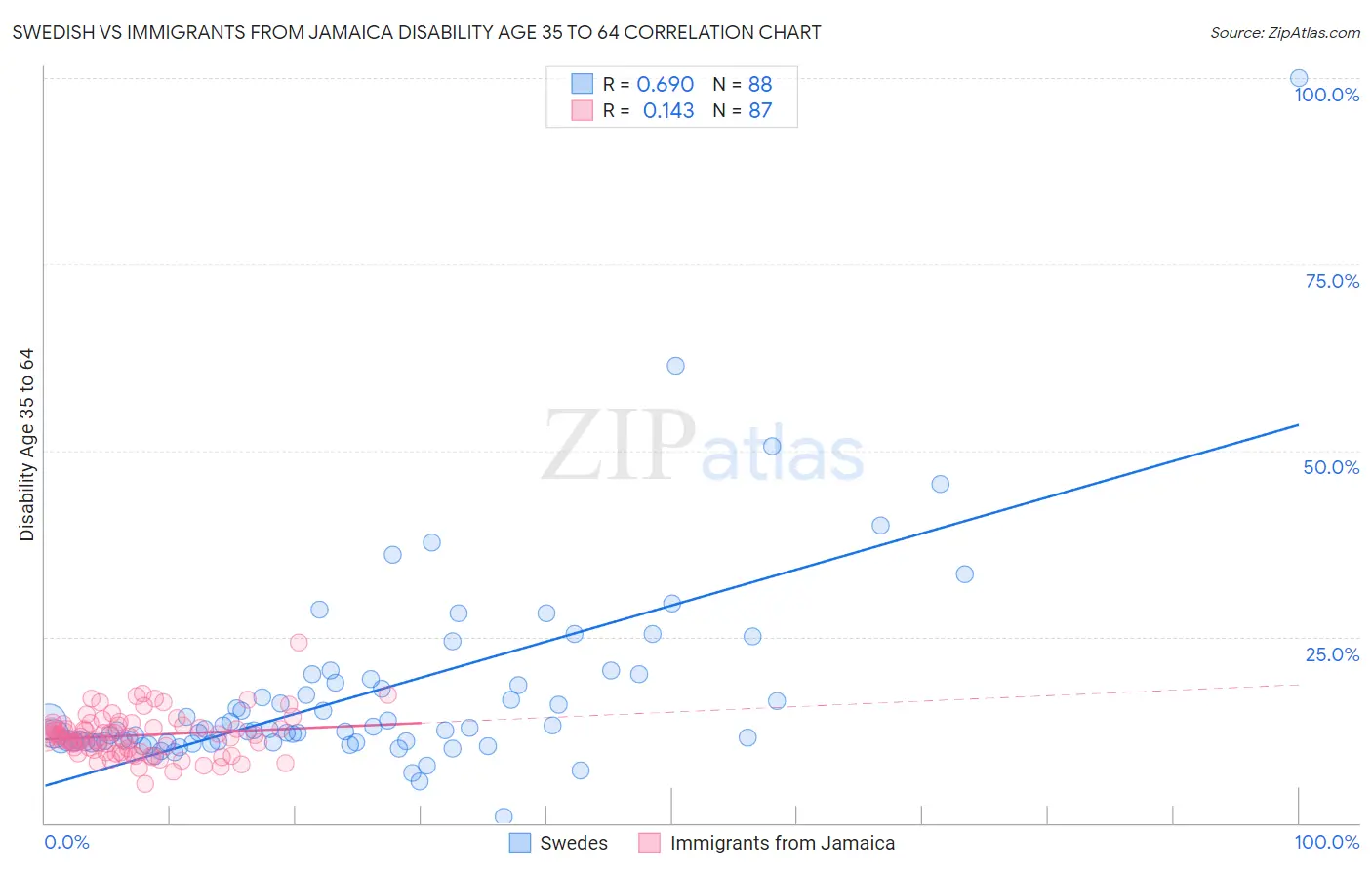 Swedish vs Immigrants from Jamaica Disability Age 35 to 64