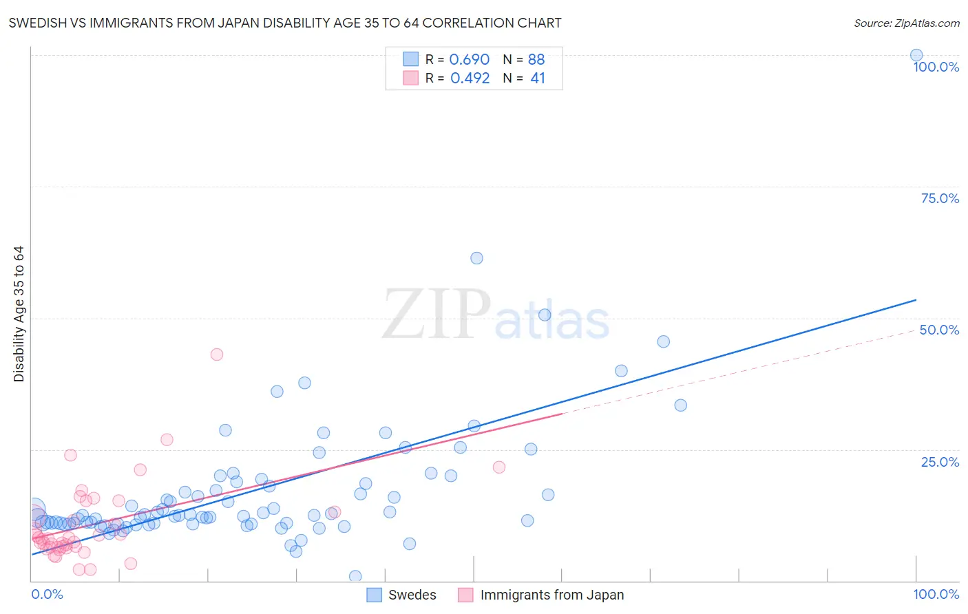 Swedish vs Immigrants from Japan Disability Age 35 to 64