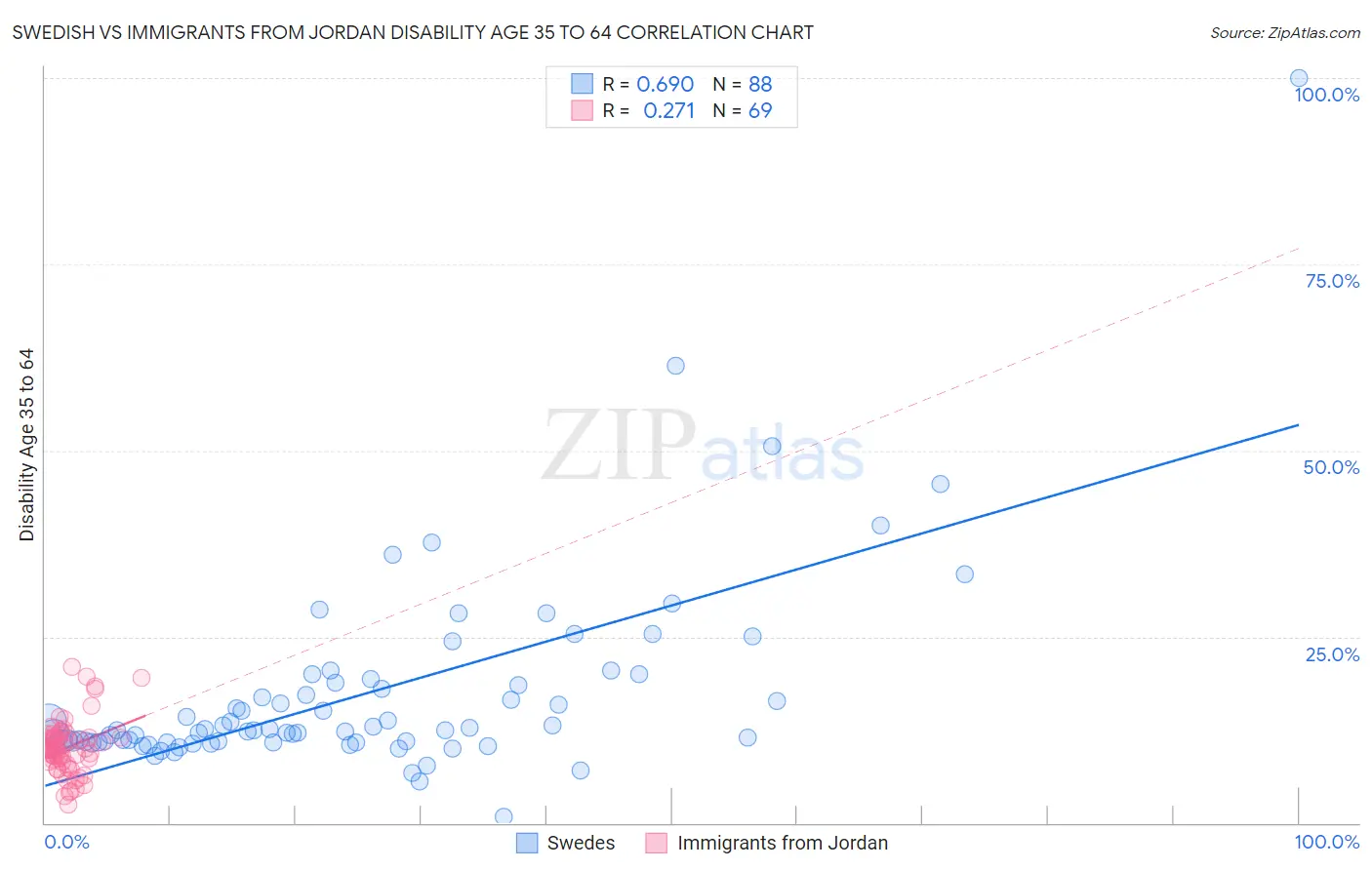 Swedish vs Immigrants from Jordan Disability Age 35 to 64