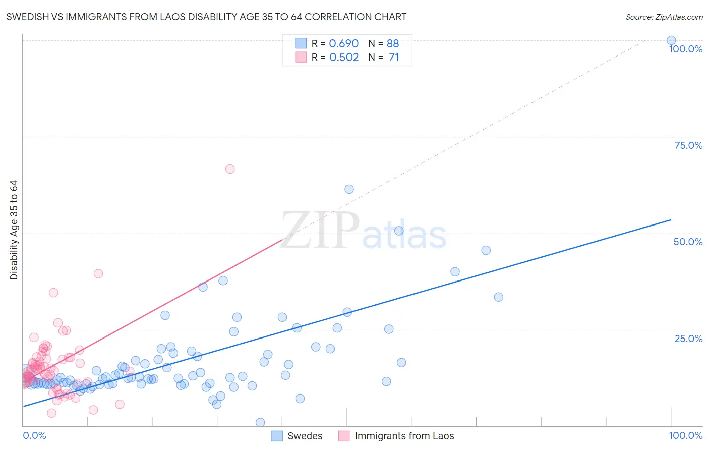 Swedish vs Immigrants from Laos Disability Age 35 to 64