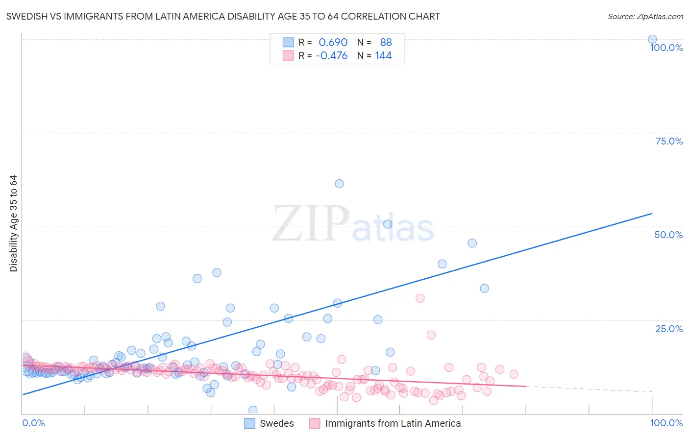 Swedish vs Immigrants from Latin America Disability Age 35 to 64