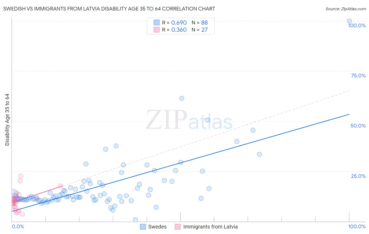 Swedish vs Immigrants from Latvia Disability Age 35 to 64