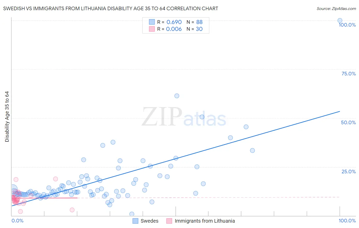 Swedish vs Immigrants from Lithuania Disability Age 35 to 64