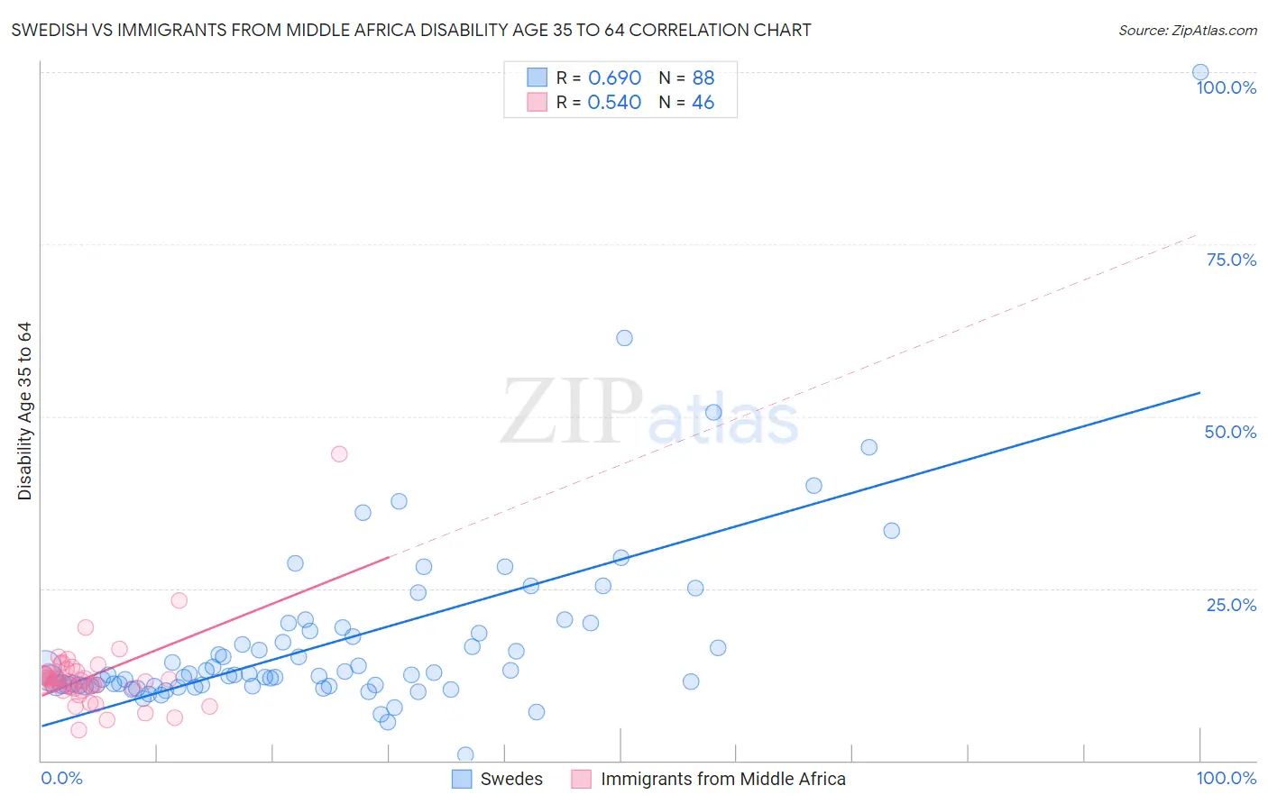 Swedish vs Immigrants from Middle Africa Disability Age 35 to 64
