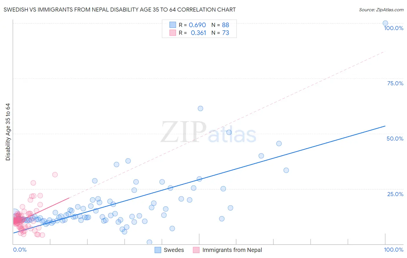 Swedish vs Immigrants from Nepal Disability Age 35 to 64