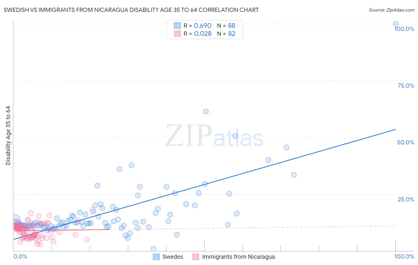 Swedish vs Immigrants from Nicaragua Disability Age 35 to 64