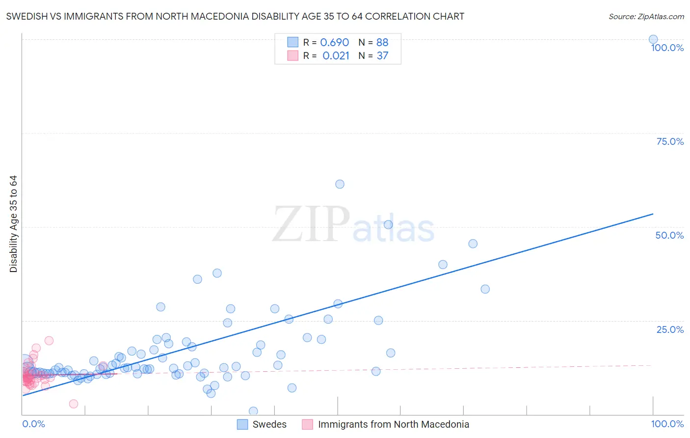 Swedish vs Immigrants from North Macedonia Disability Age 35 to 64