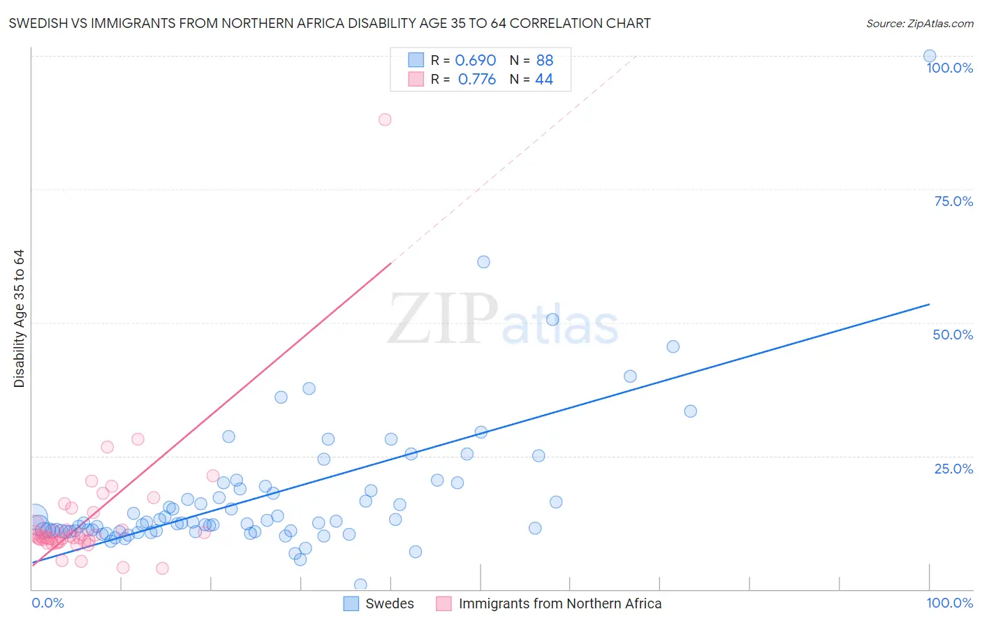Swedish vs Immigrants from Northern Africa Disability Age 35 to 64