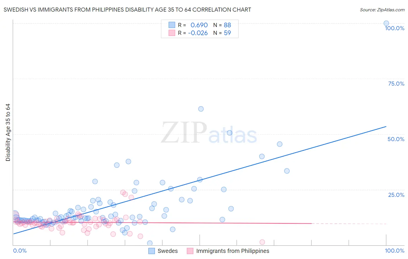Swedish vs Immigrants from Philippines Disability Age 35 to 64