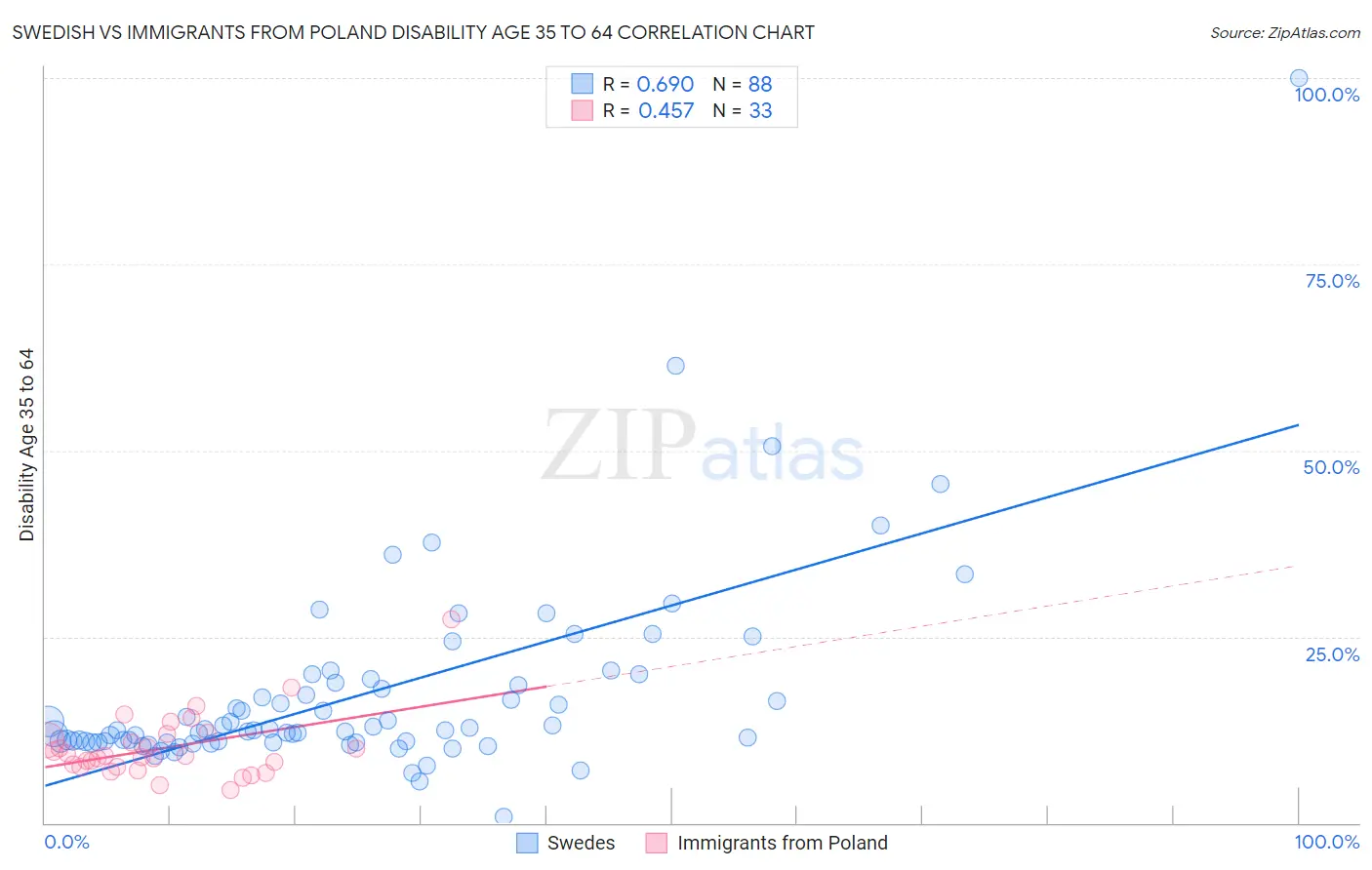 Swedish vs Immigrants from Poland Disability Age 35 to 64