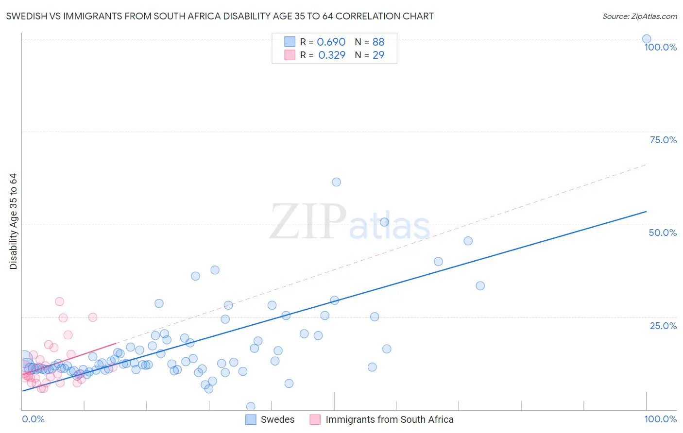 Swedish vs Immigrants from South Africa Disability Age 35 to 64