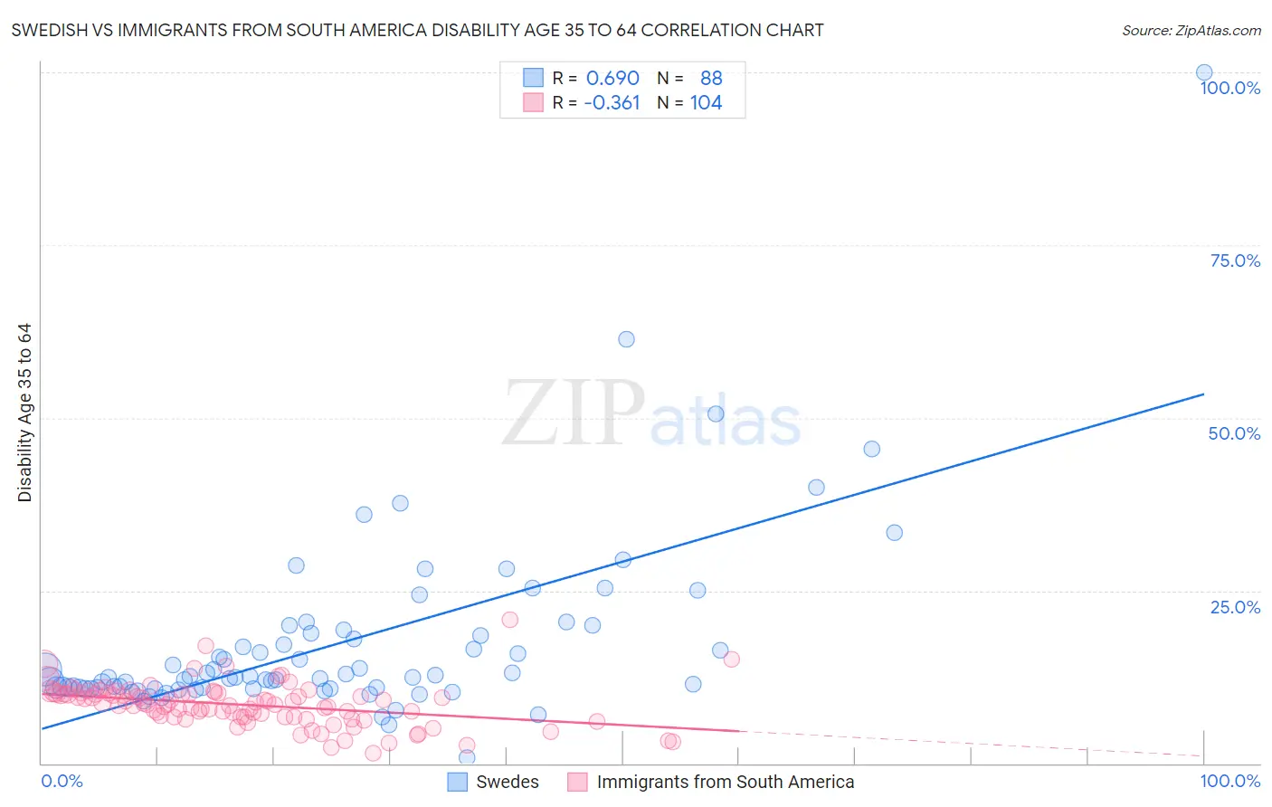 Swedish vs Immigrants from South America Disability Age 35 to 64