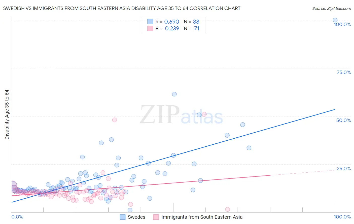 Swedish vs Immigrants from South Eastern Asia Disability Age 35 to 64