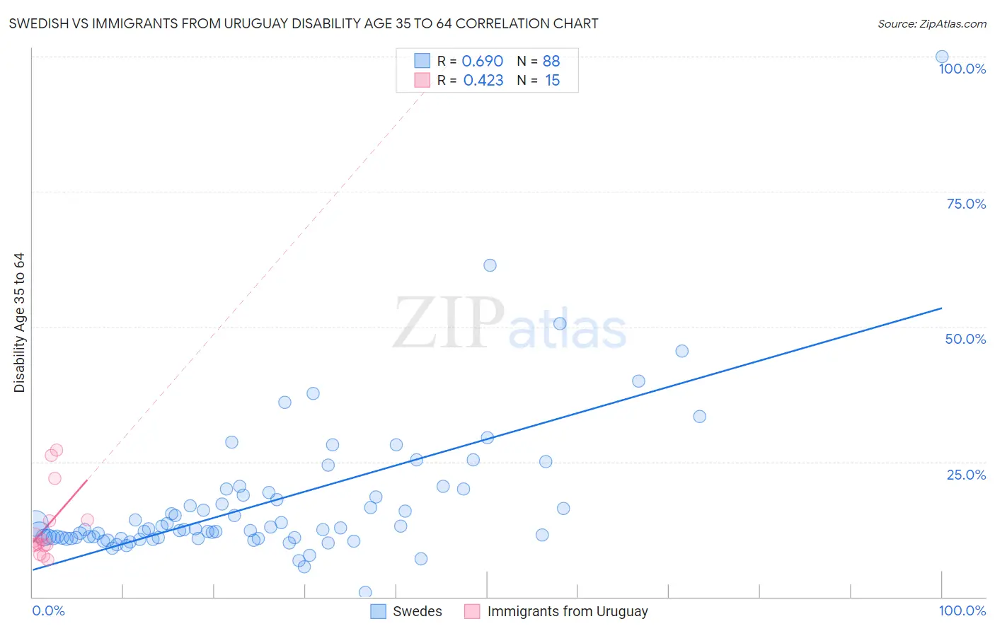 Swedish vs Immigrants from Uruguay Disability Age 35 to 64