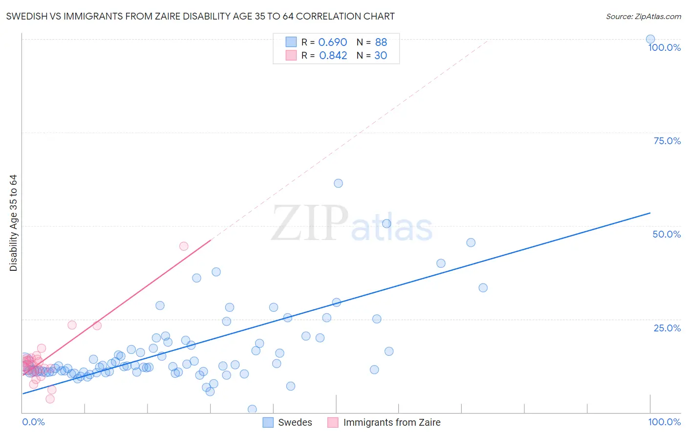 Swedish vs Immigrants from Zaire Disability Age 35 to 64