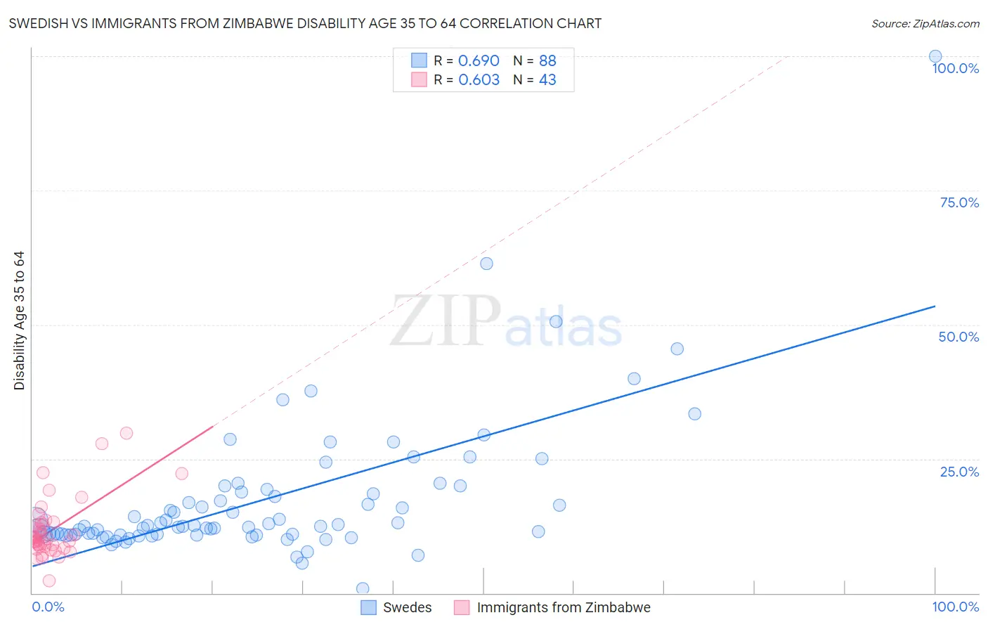Swedish vs Immigrants from Zimbabwe Disability Age 35 to 64
