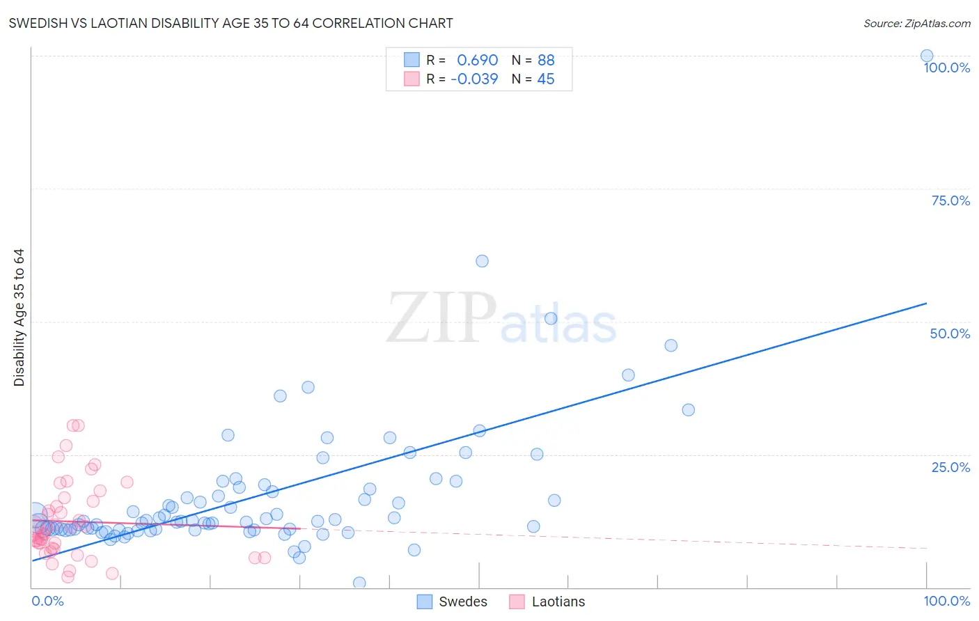 Swedish vs Laotian Disability Age 35 to 64