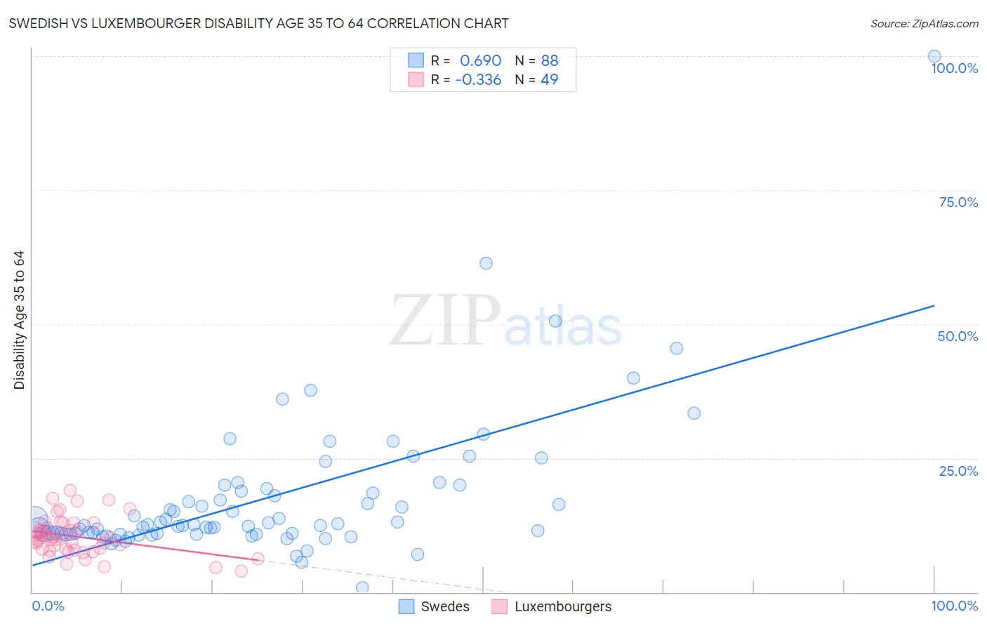 Swedish vs Luxembourger Disability Age 35 to 64