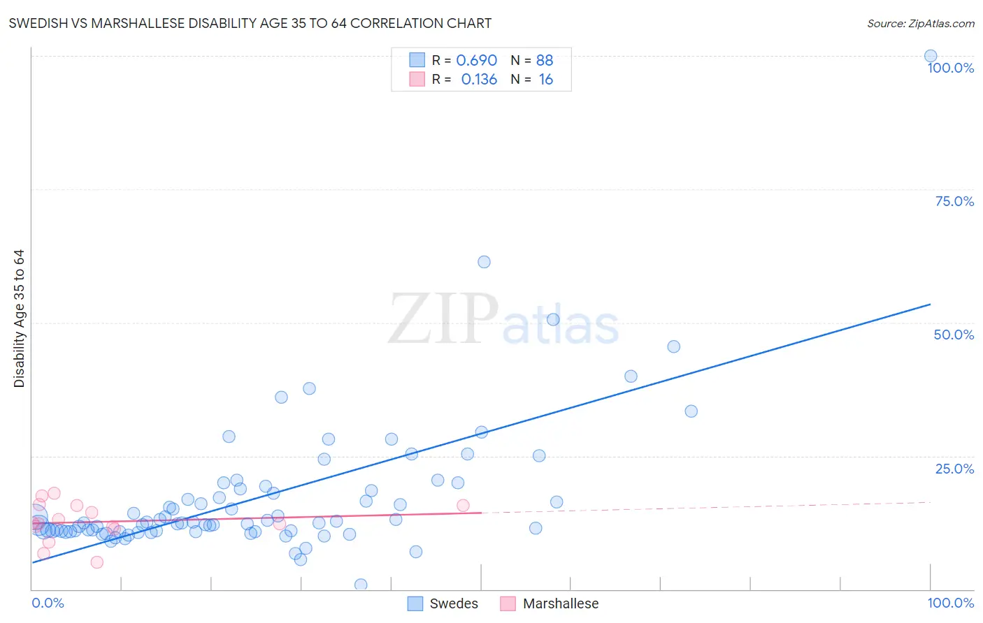 Swedish vs Marshallese Disability Age 35 to 64