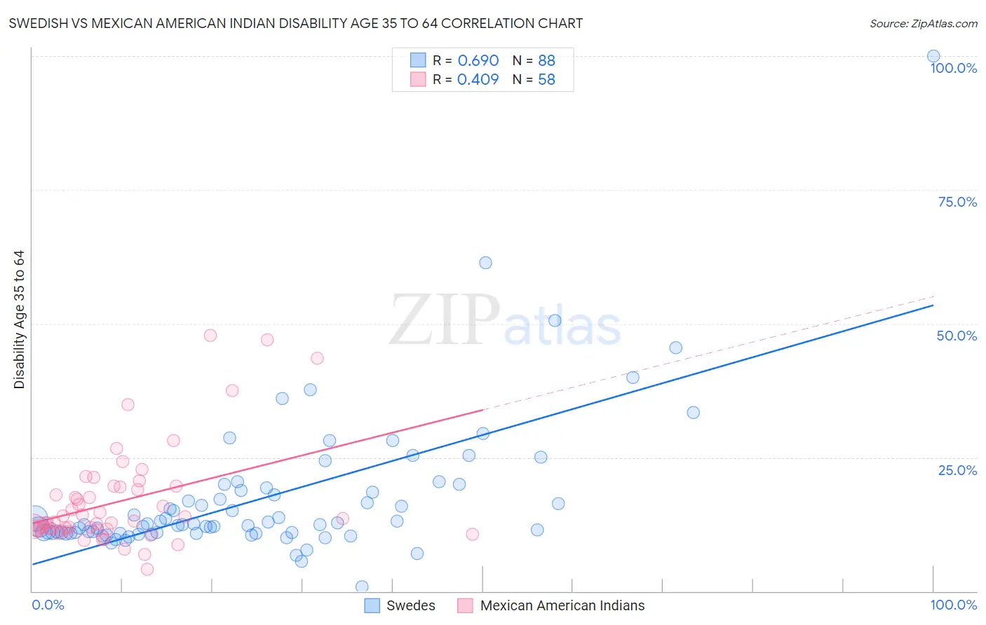 Swedish vs Mexican American Indian Disability Age 35 to 64