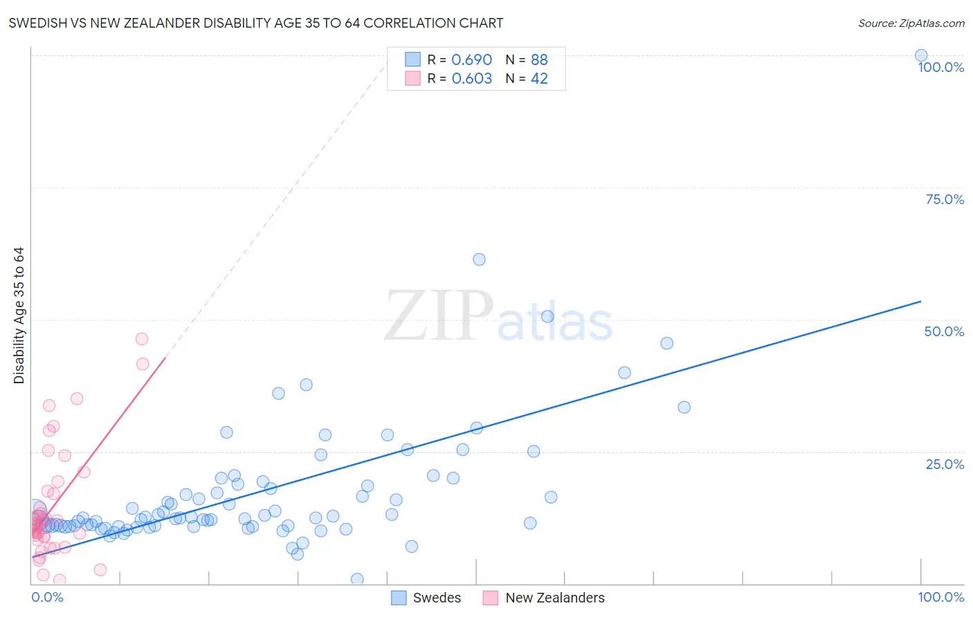 Swedish vs New Zealander Disability Age 35 to 64