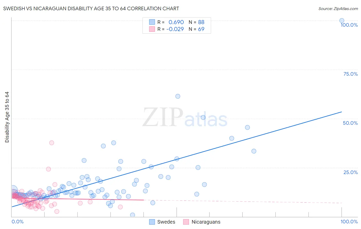 Swedish vs Nicaraguan Disability Age 35 to 64