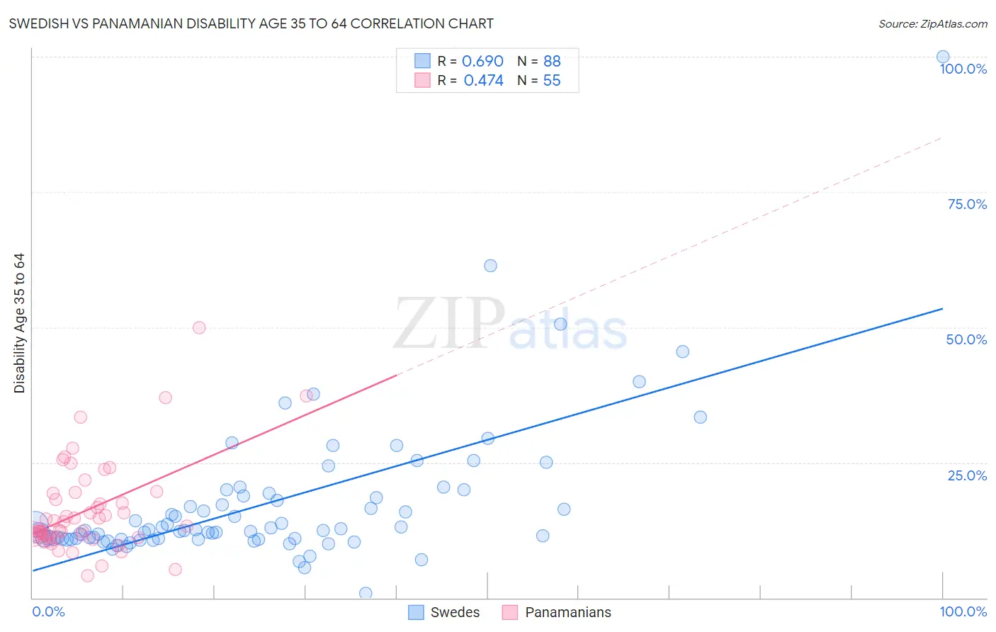 Swedish vs Panamanian Disability Age 35 to 64