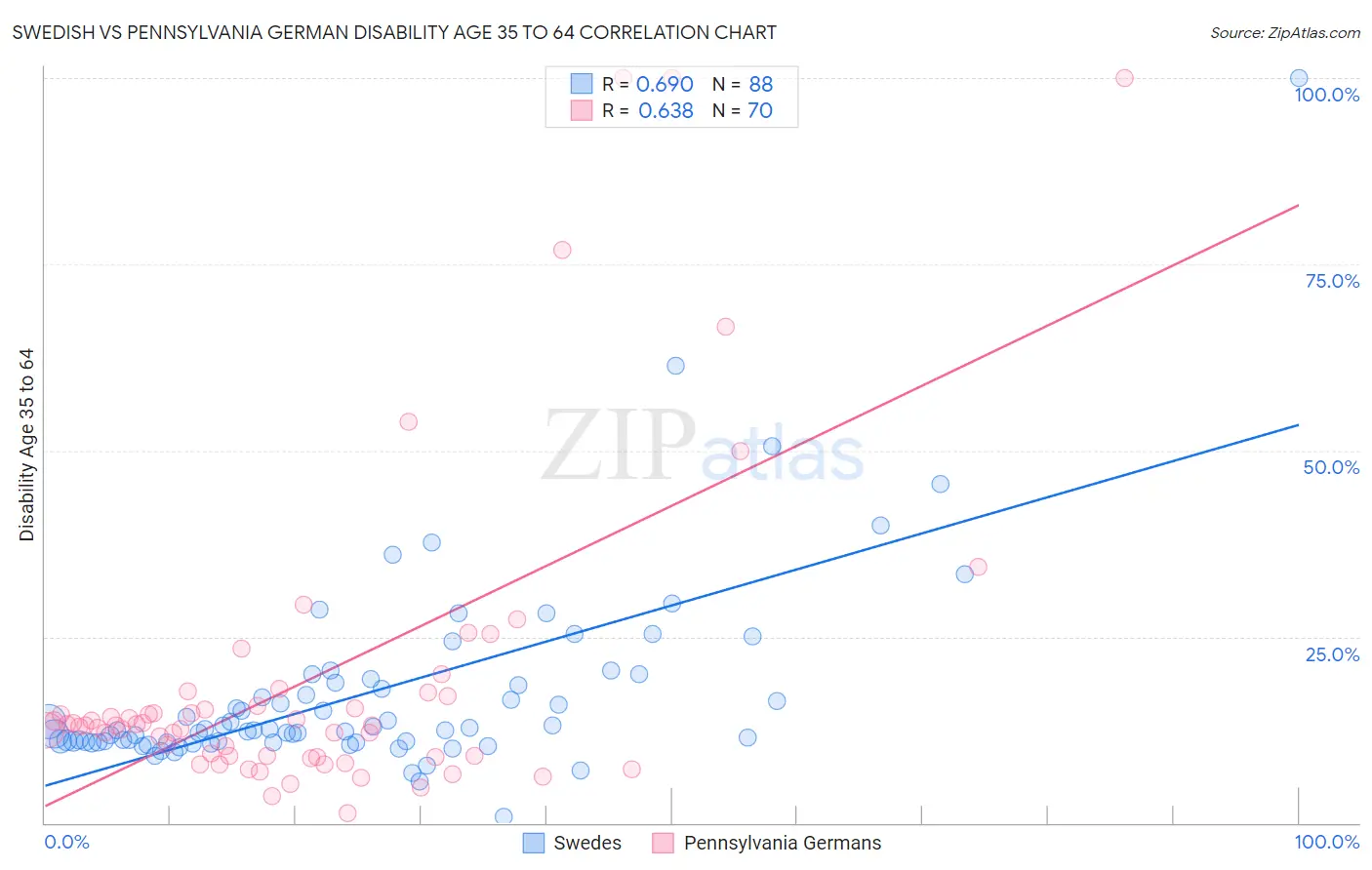 Swedish vs Pennsylvania German Disability Age 35 to 64
