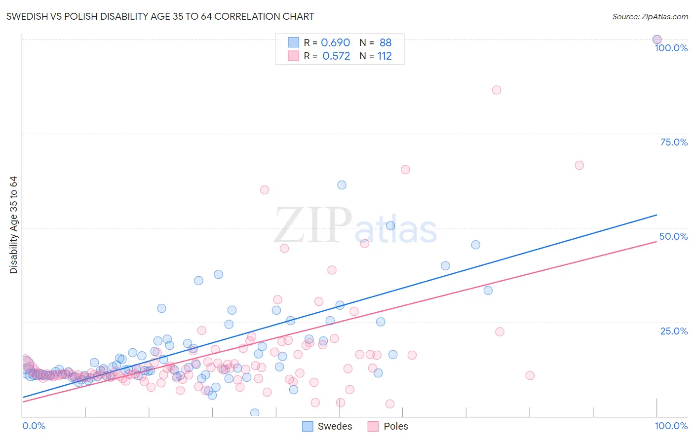 Swedish vs Polish Disability Age 35 to 64