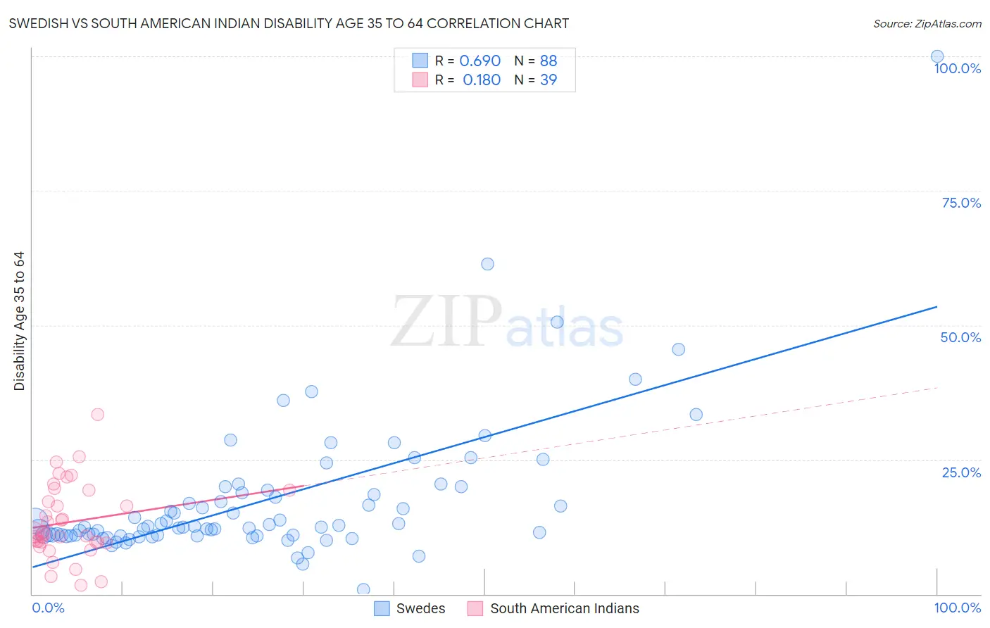 Swedish vs South American Indian Disability Age 35 to 64