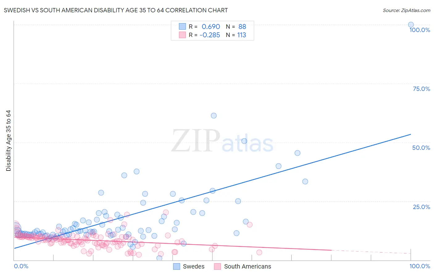 Swedish vs South American Disability Age 35 to 64
