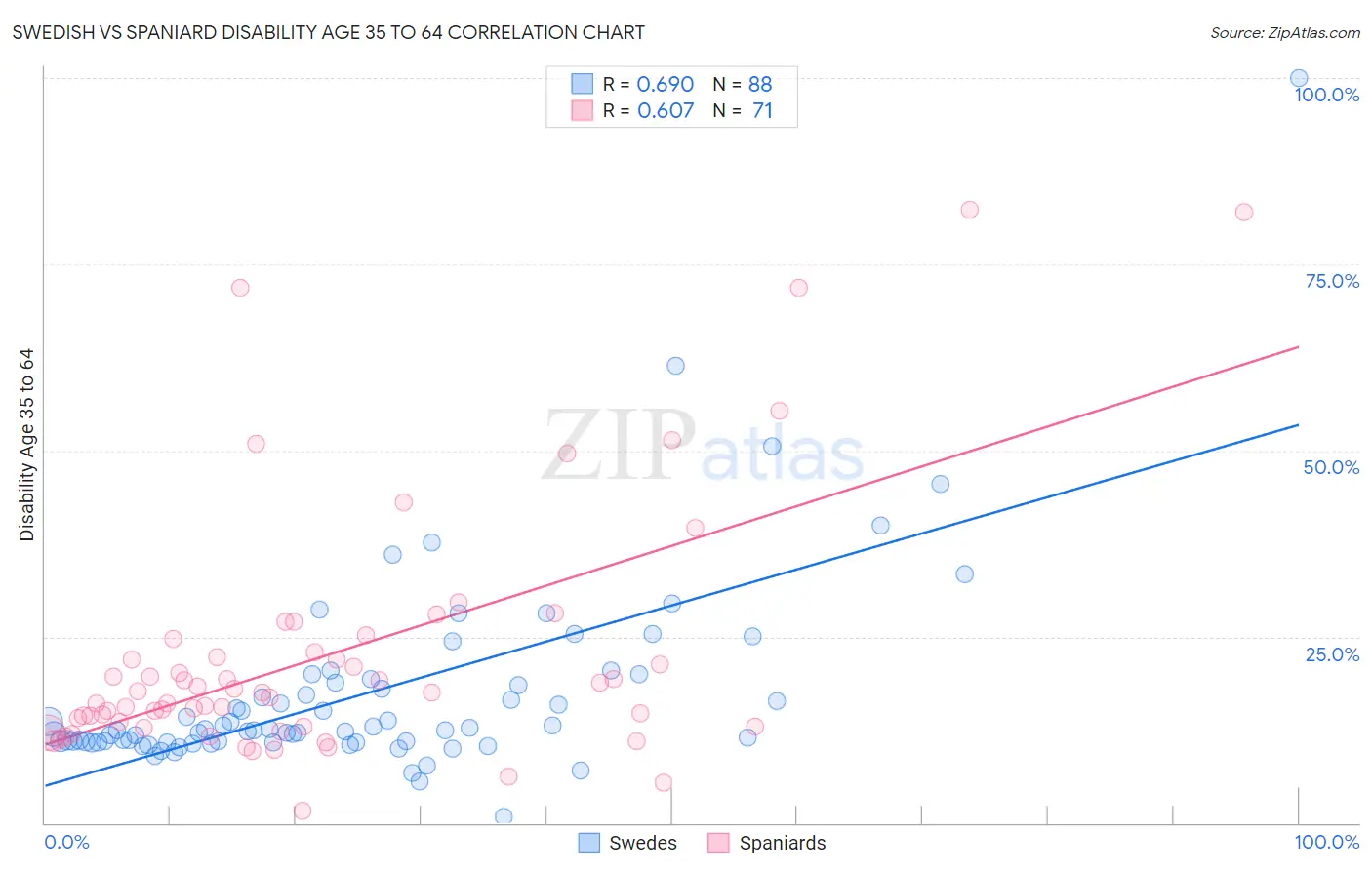 Swedish vs Spaniard Disability Age 35 to 64