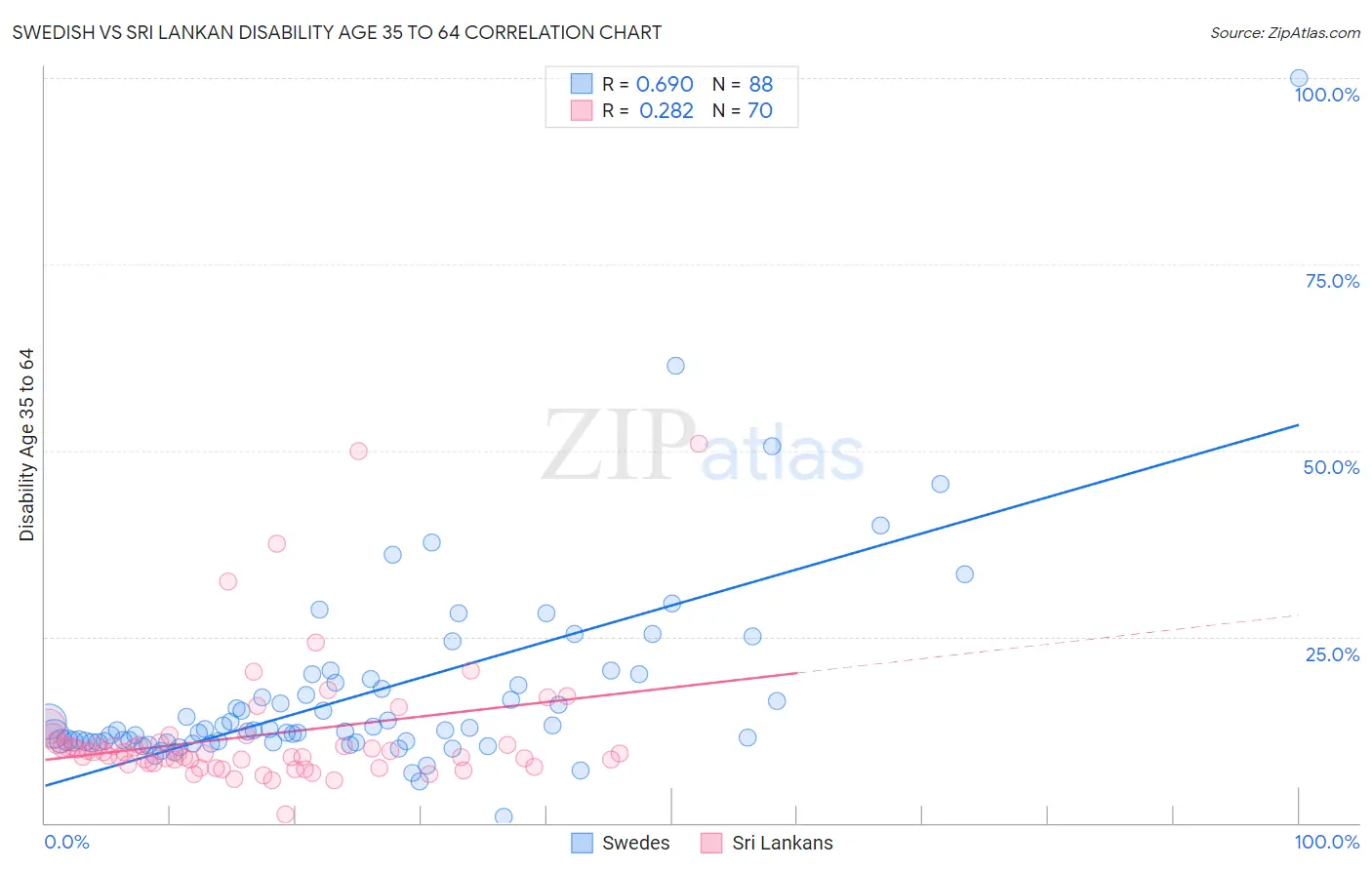 Swedish vs Sri Lankan Disability Age 35 to 64