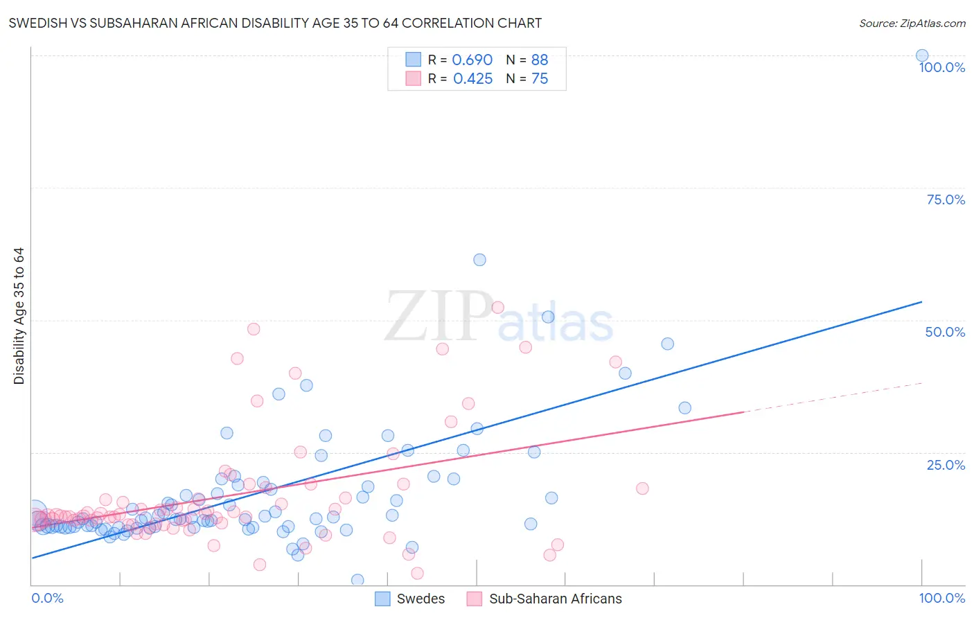 Swedish vs Subsaharan African Disability Age 35 to 64