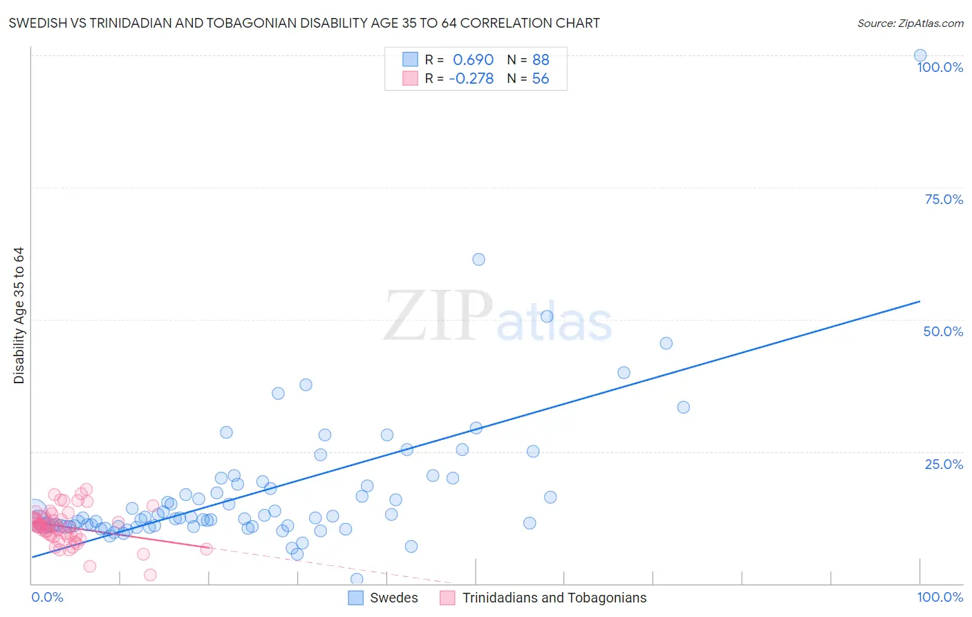Swedish vs Trinidadian and Tobagonian Disability Age 35 to 64