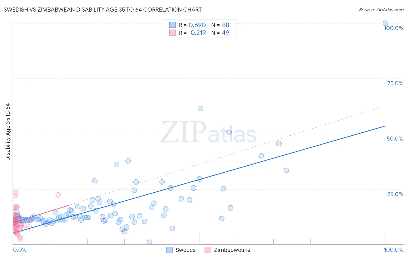 Swedish vs Zimbabwean Disability Age 35 to 64