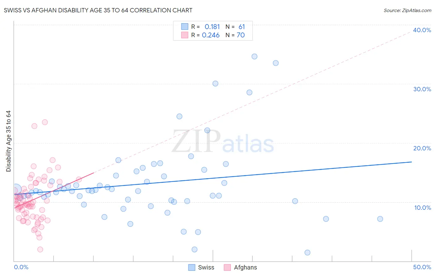 Swiss vs Afghan Disability Age 35 to 64