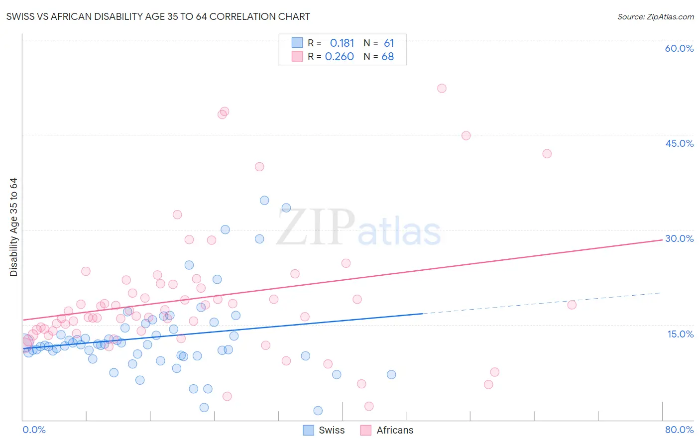 Swiss vs African Disability Age 35 to 64
