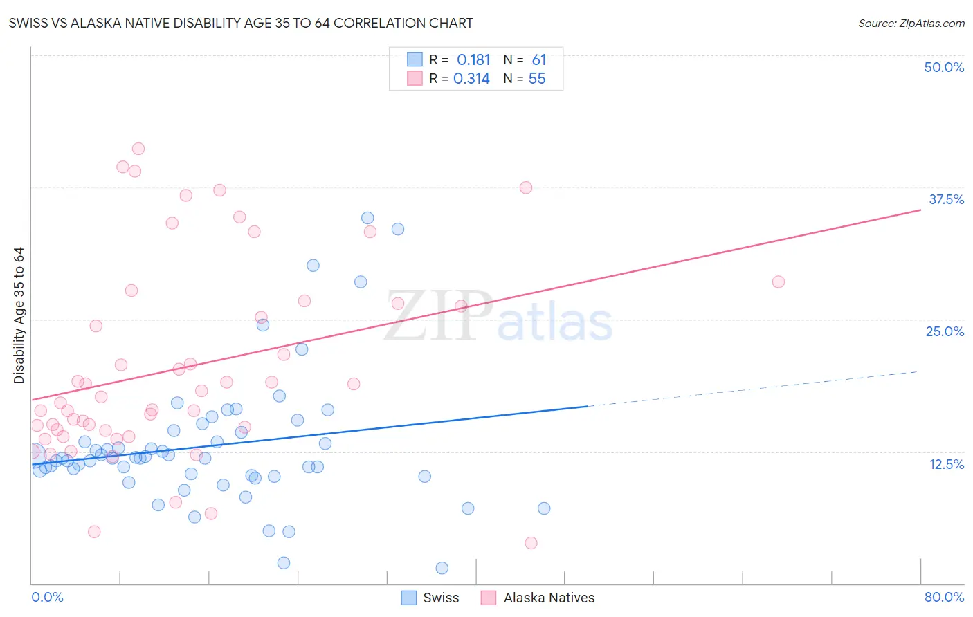 Swiss vs Alaska Native Disability Age 35 to 64