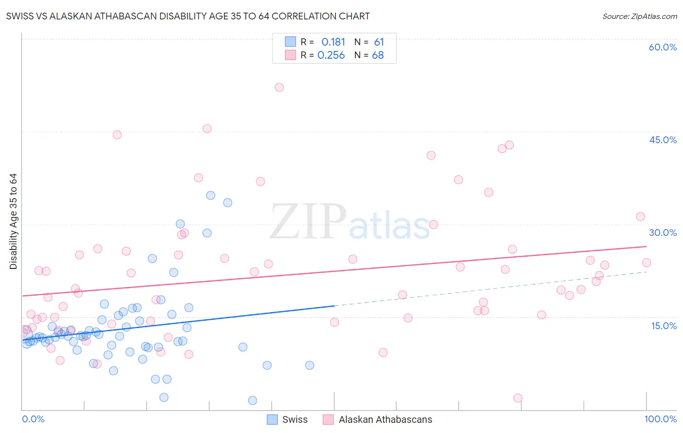 Swiss vs Alaskan Athabascan Disability Age 35 to 64