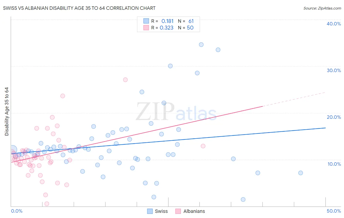 Swiss vs Albanian Disability Age 35 to 64