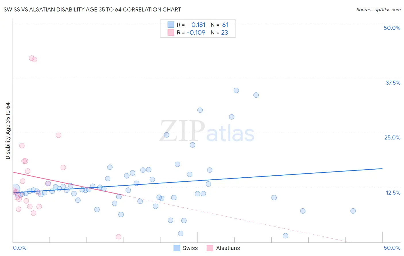 Swiss vs Alsatian Disability Age 35 to 64