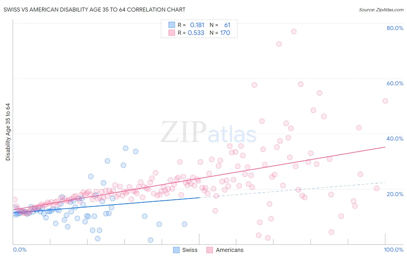 Swiss vs American Disability Age 35 to 64
