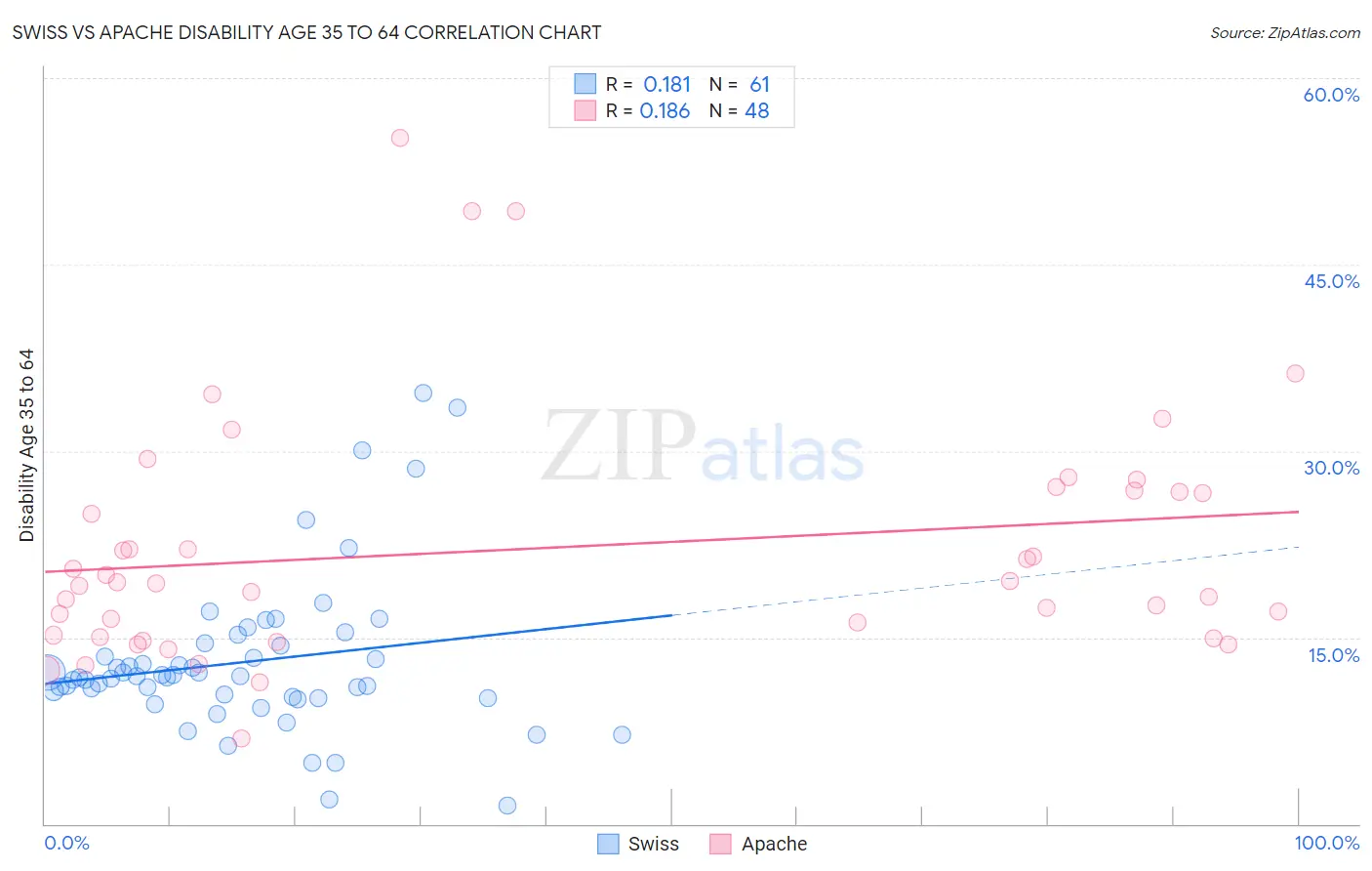 Swiss vs Apache Disability Age 35 to 64