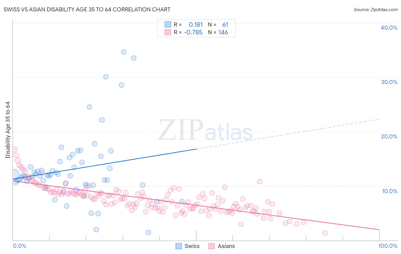 Swiss vs Asian Disability Age 35 to 64