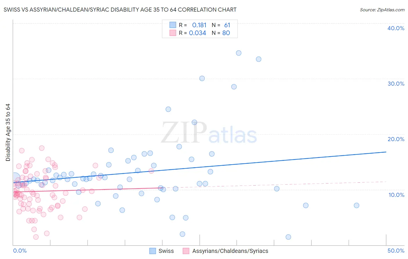 Swiss vs Assyrian/Chaldean/Syriac Disability Age 35 to 64