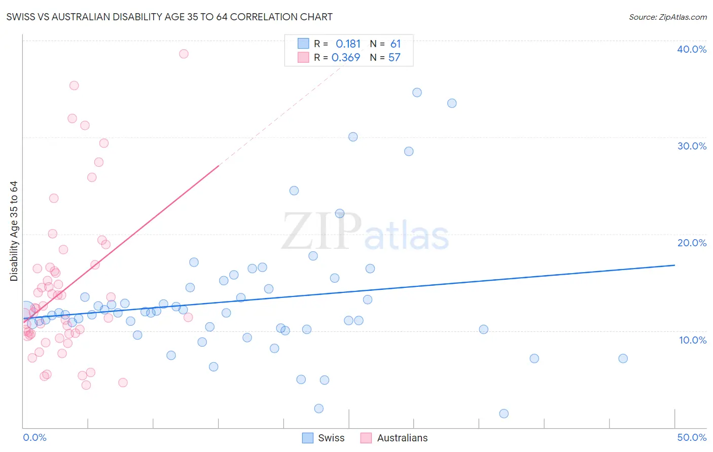 Swiss vs Australian Disability Age 35 to 64